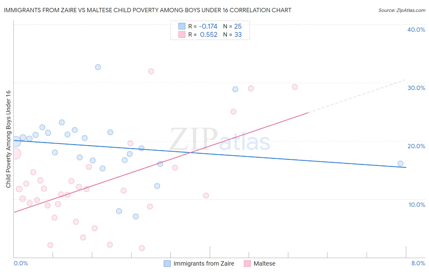 Immigrants from Zaire vs Maltese Child Poverty Among Boys Under 16