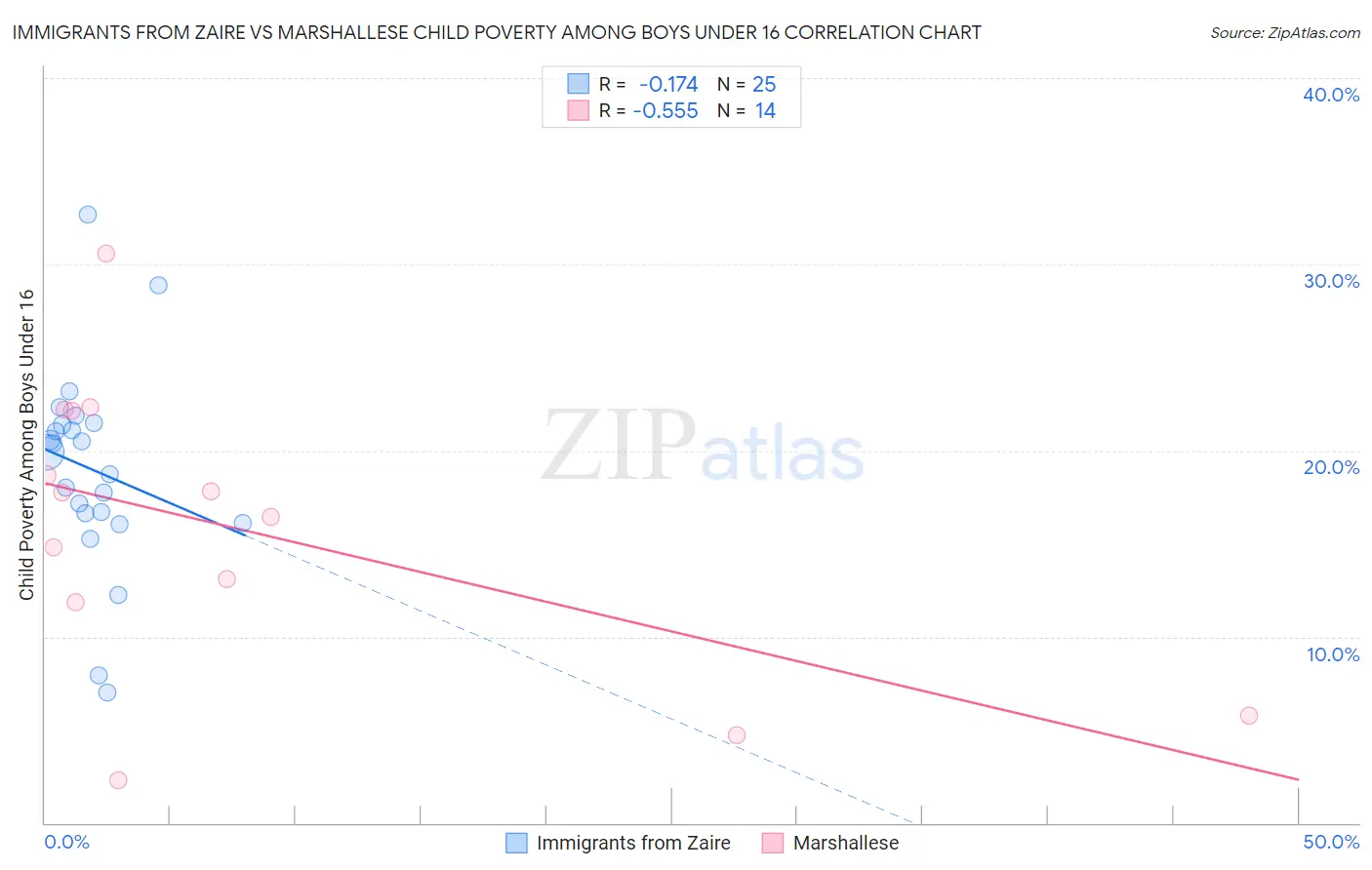 Immigrants from Zaire vs Marshallese Child Poverty Among Boys Under 16