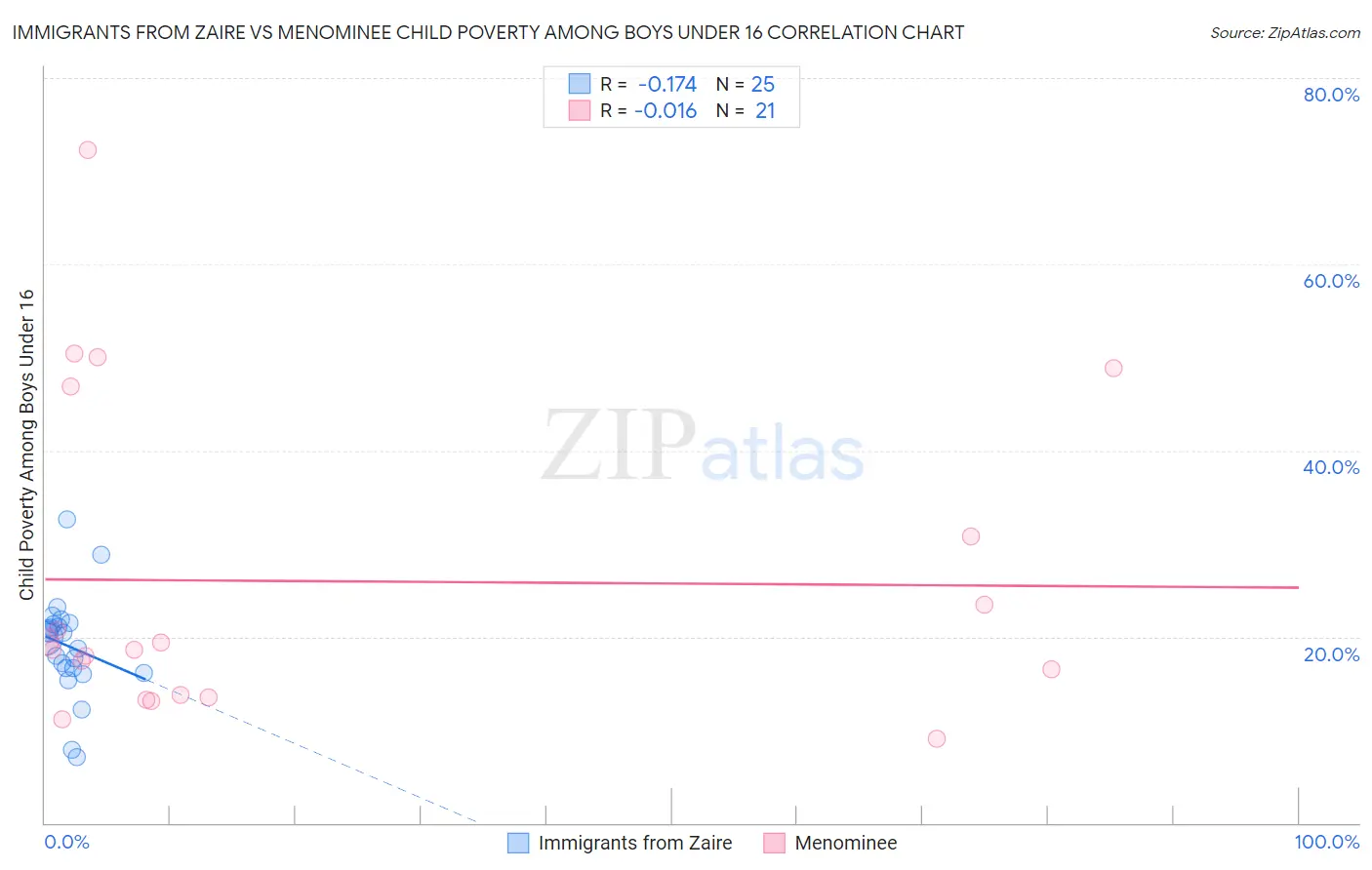Immigrants from Zaire vs Menominee Child Poverty Among Boys Under 16