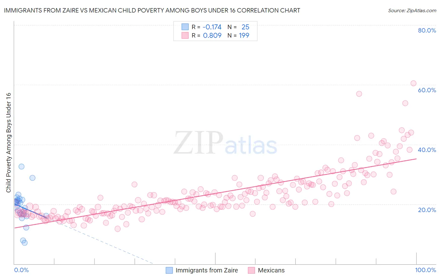 Immigrants from Zaire vs Mexican Child Poverty Among Boys Under 16