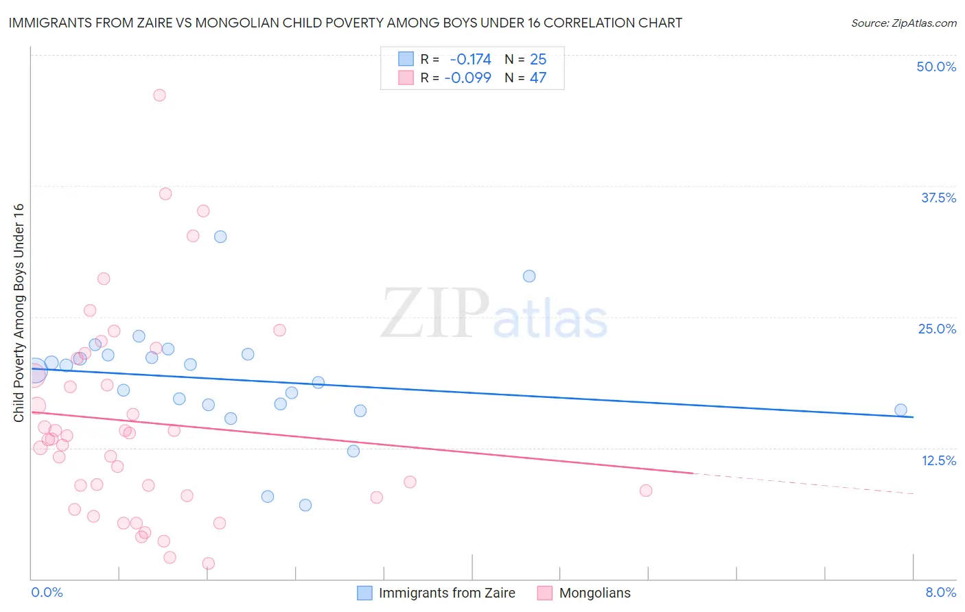 Immigrants from Zaire vs Mongolian Child Poverty Among Boys Under 16