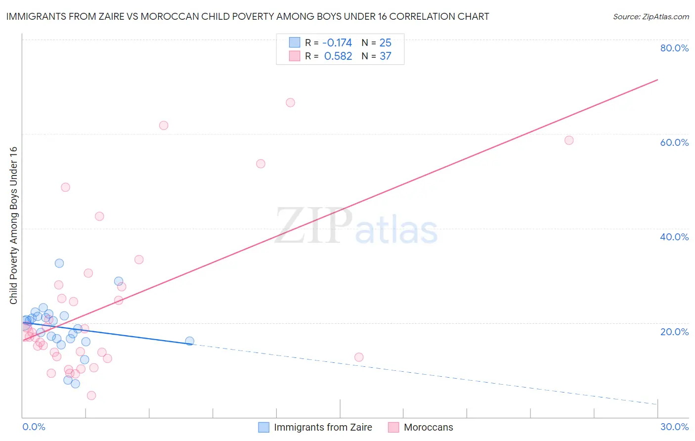 Immigrants from Zaire vs Moroccan Child Poverty Among Boys Under 16