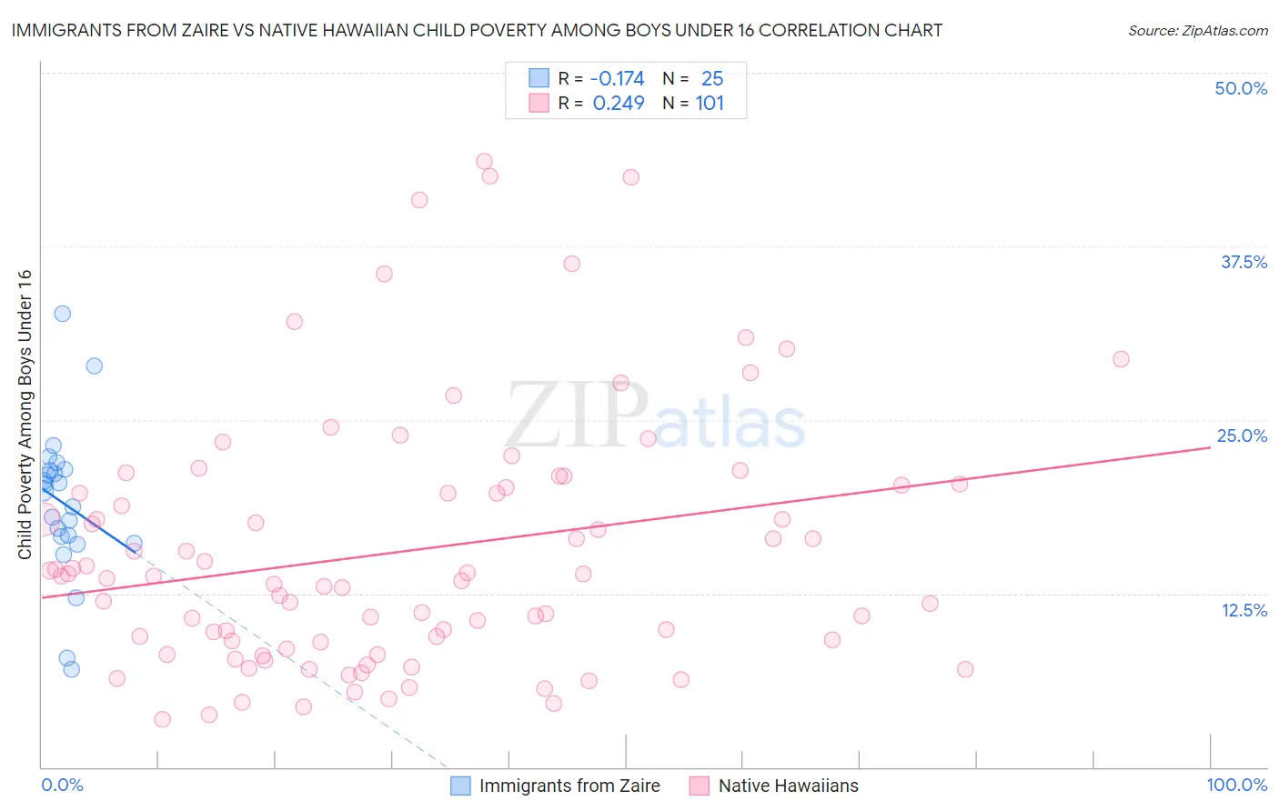 Immigrants from Zaire vs Native Hawaiian Child Poverty Among Boys Under 16