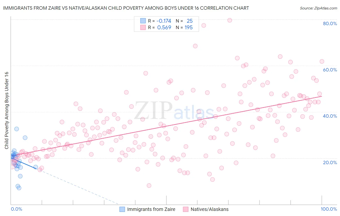 Immigrants from Zaire vs Native/Alaskan Child Poverty Among Boys Under 16