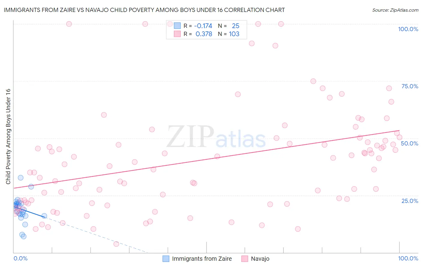 Immigrants from Zaire vs Navajo Child Poverty Among Boys Under 16