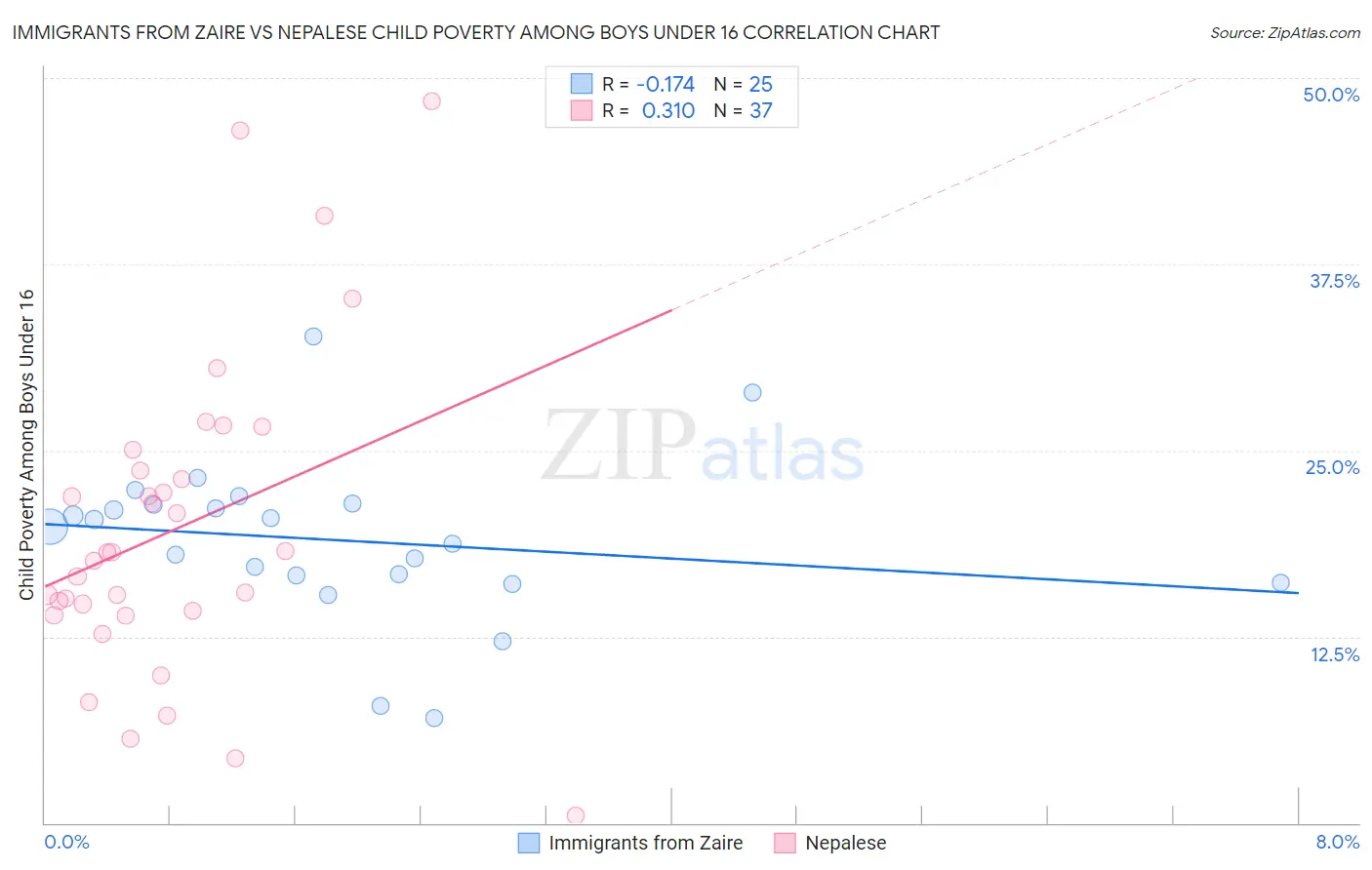 Immigrants from Zaire vs Nepalese Child Poverty Among Boys Under 16