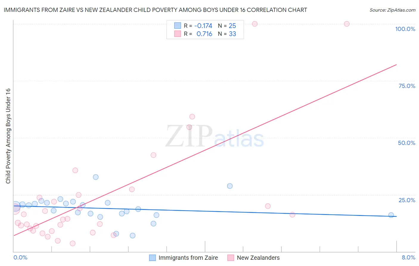 Immigrants from Zaire vs New Zealander Child Poverty Among Boys Under 16