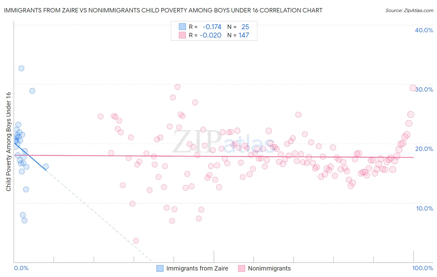 Immigrants from Zaire vs Nonimmigrants Child Poverty Among Boys Under 16