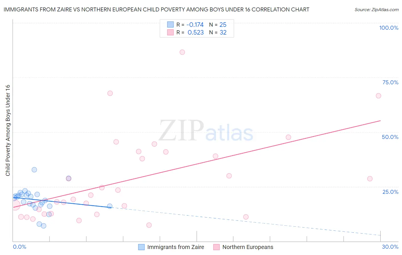 Immigrants from Zaire vs Northern European Child Poverty Among Boys Under 16