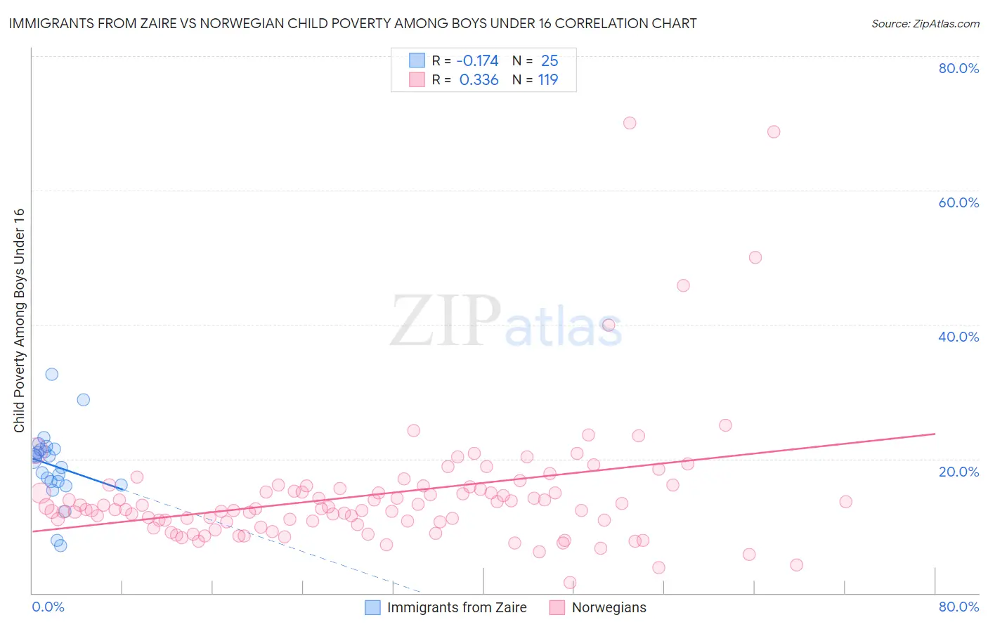 Immigrants from Zaire vs Norwegian Child Poverty Among Boys Under 16