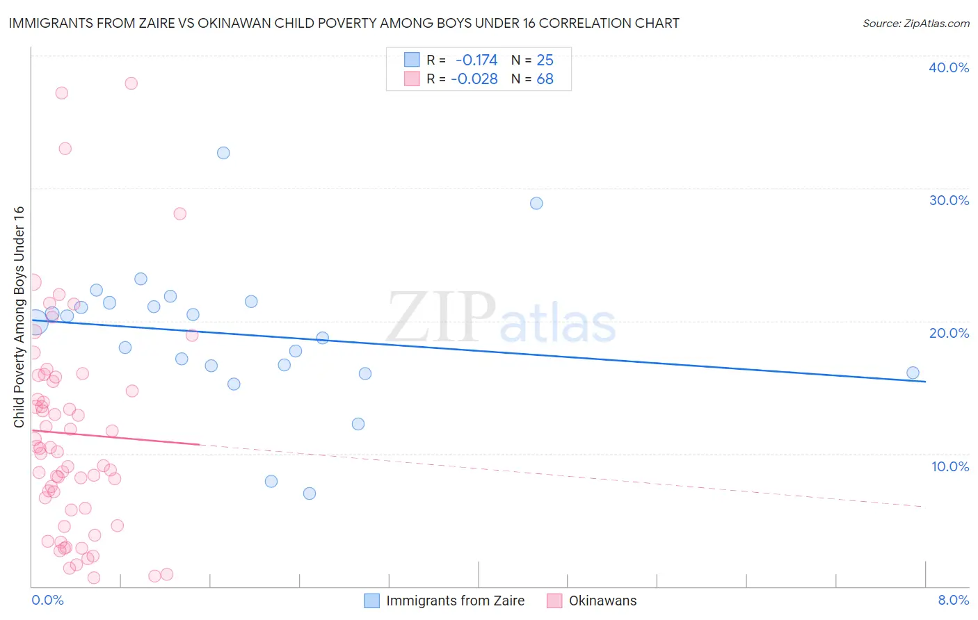 Immigrants from Zaire vs Okinawan Child Poverty Among Boys Under 16