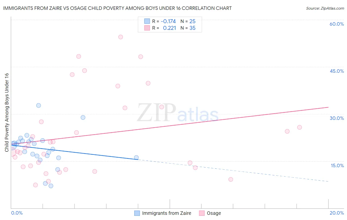 Immigrants from Zaire vs Osage Child Poverty Among Boys Under 16