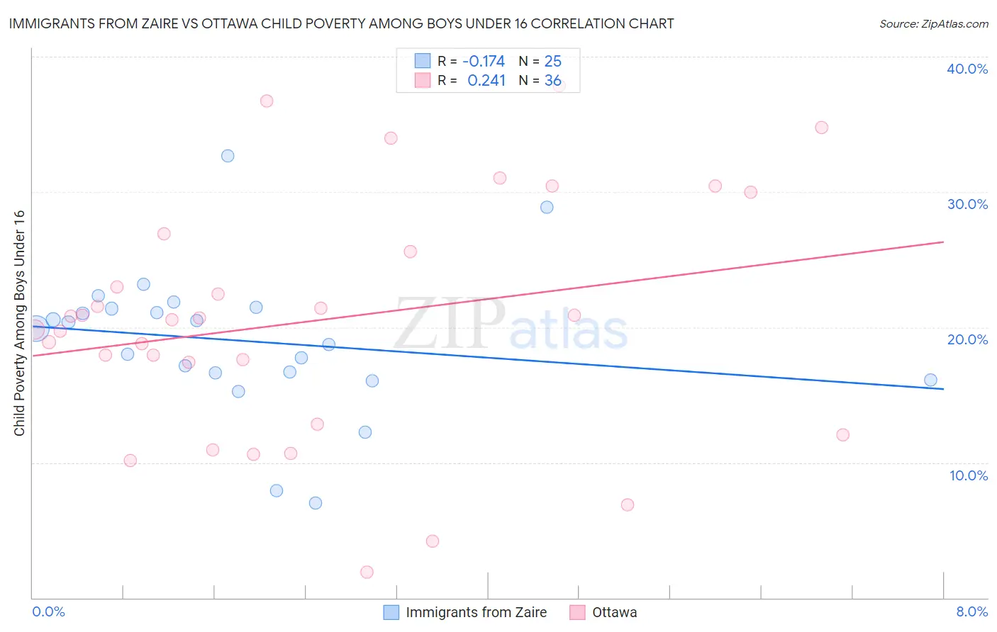 Immigrants from Zaire vs Ottawa Child Poverty Among Boys Under 16