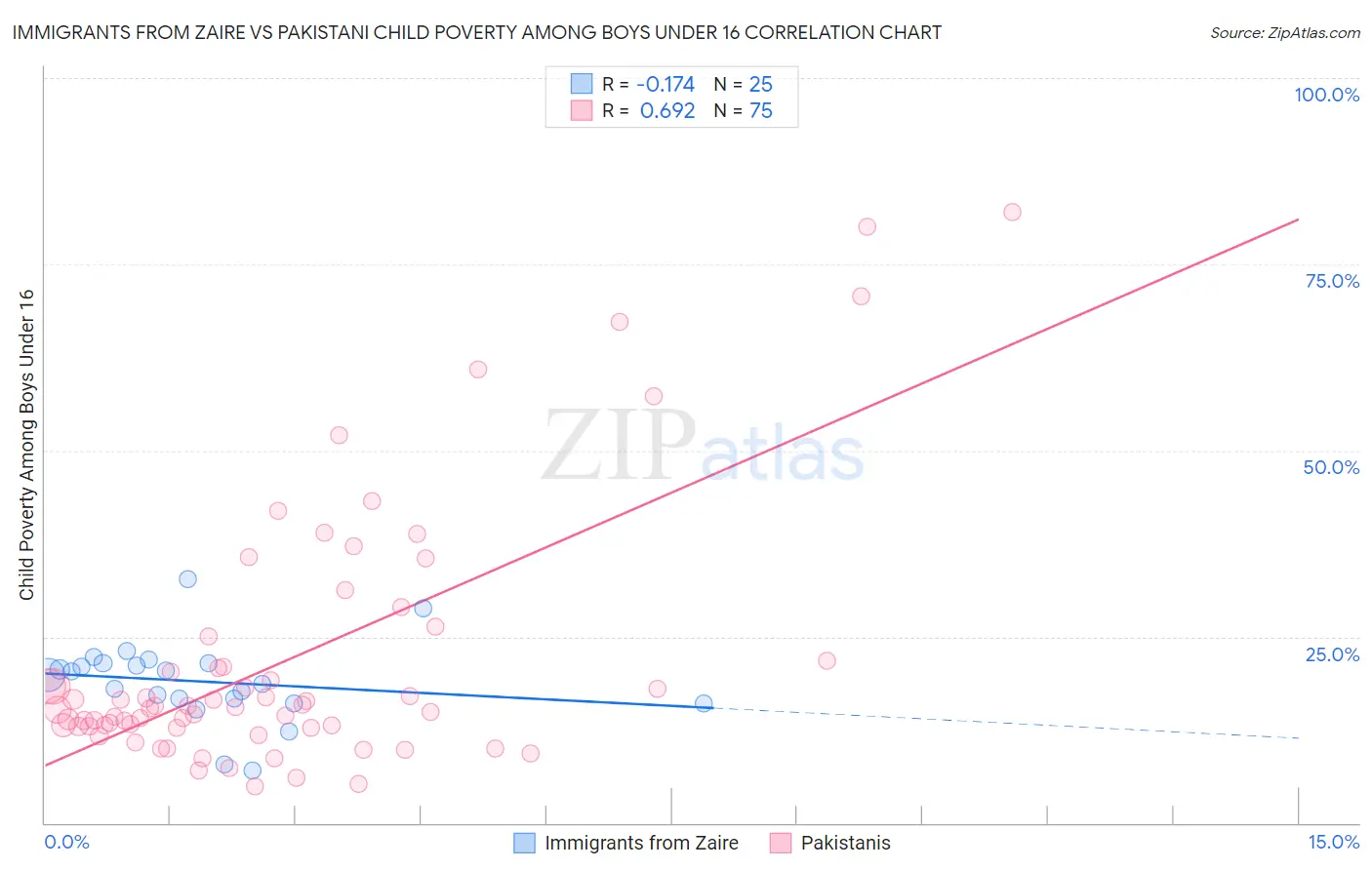 Immigrants from Zaire vs Pakistani Child Poverty Among Boys Under 16