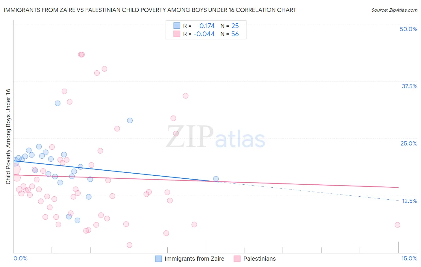 Immigrants from Zaire vs Palestinian Child Poverty Among Boys Under 16