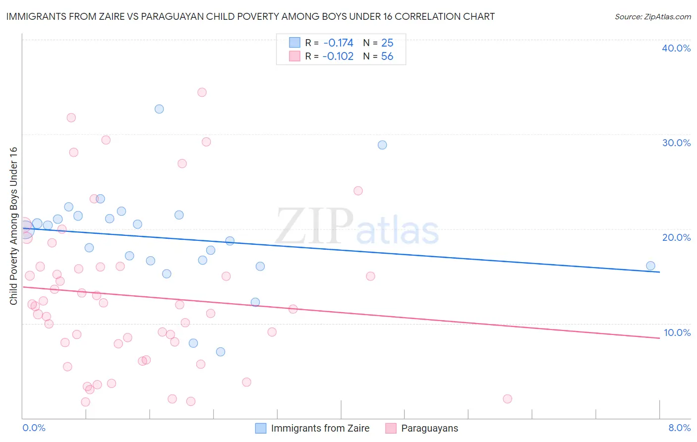 Immigrants from Zaire vs Paraguayan Child Poverty Among Boys Under 16