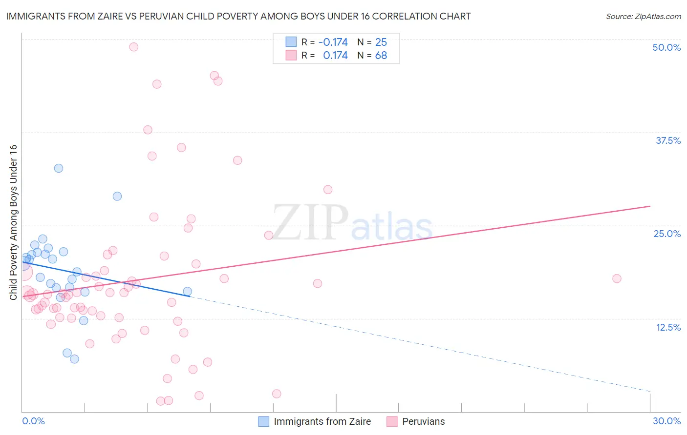 Immigrants from Zaire vs Peruvian Child Poverty Among Boys Under 16