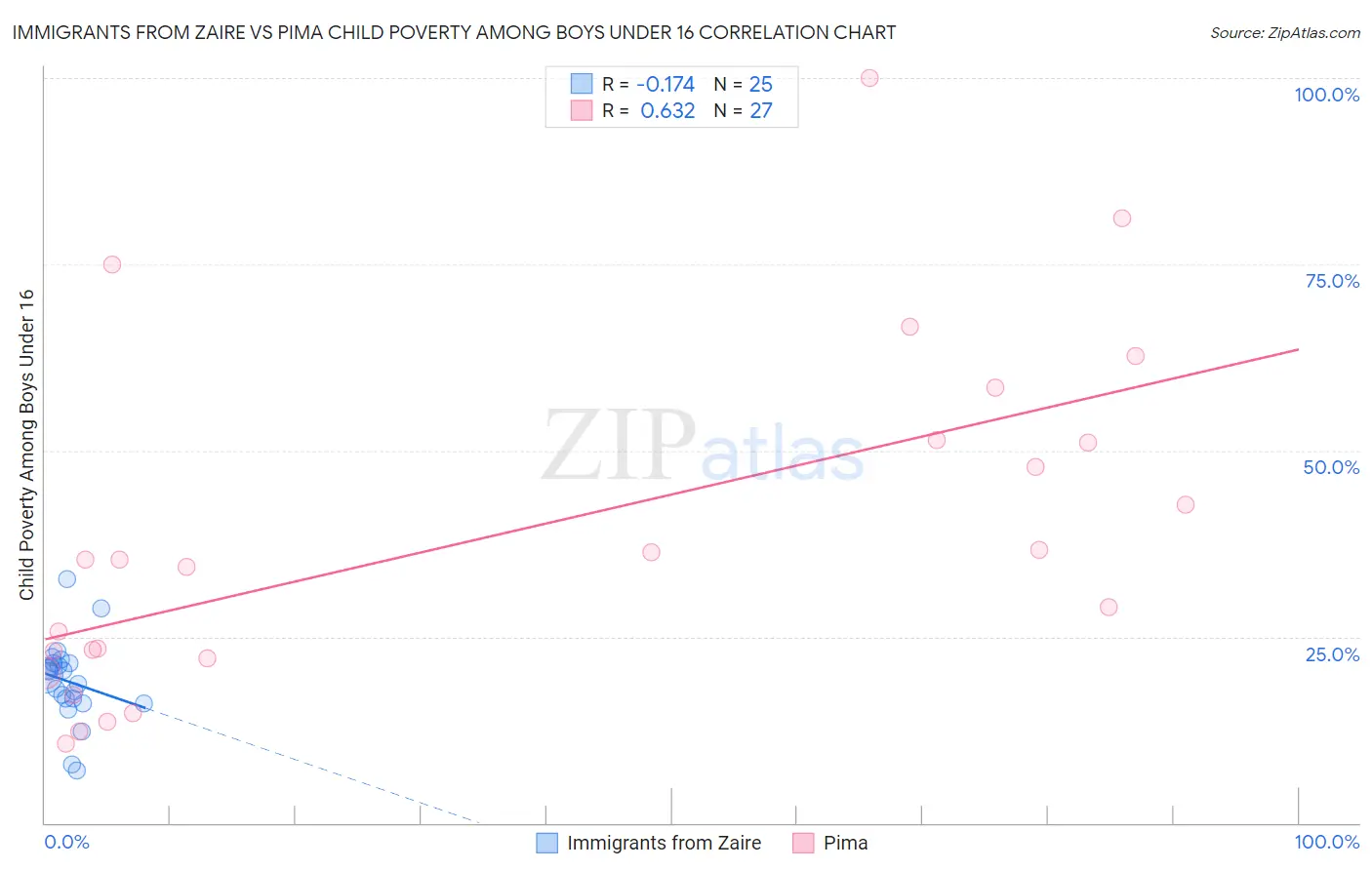 Immigrants from Zaire vs Pima Child Poverty Among Boys Under 16