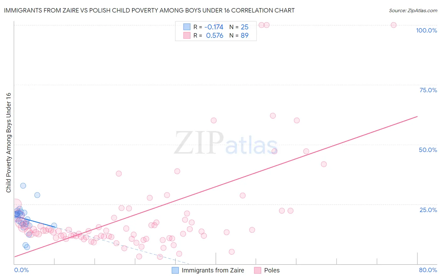Immigrants from Zaire vs Polish Child Poverty Among Boys Under 16