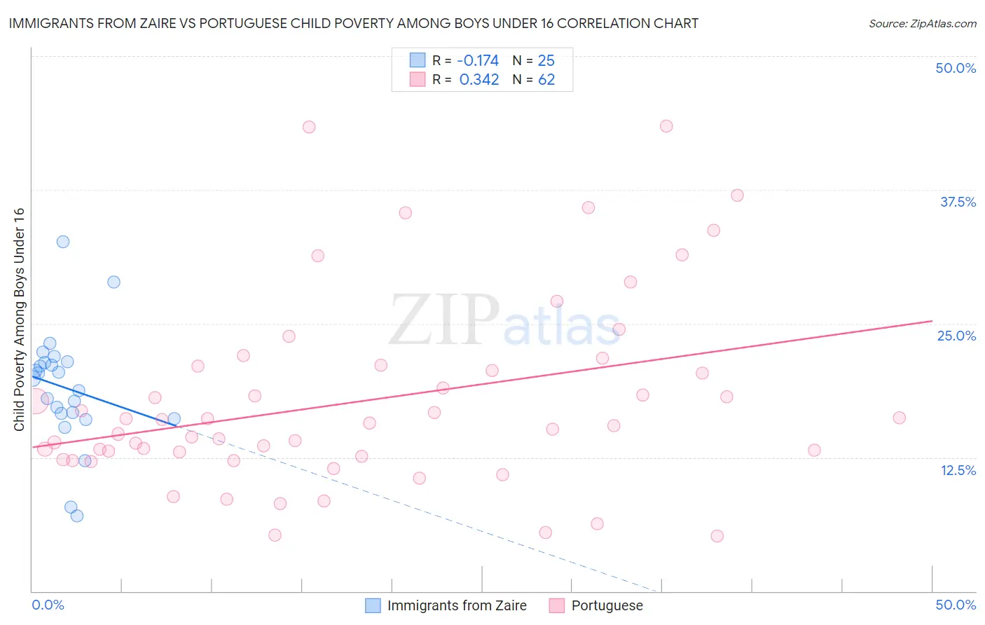 Immigrants from Zaire vs Portuguese Child Poverty Among Boys Under 16