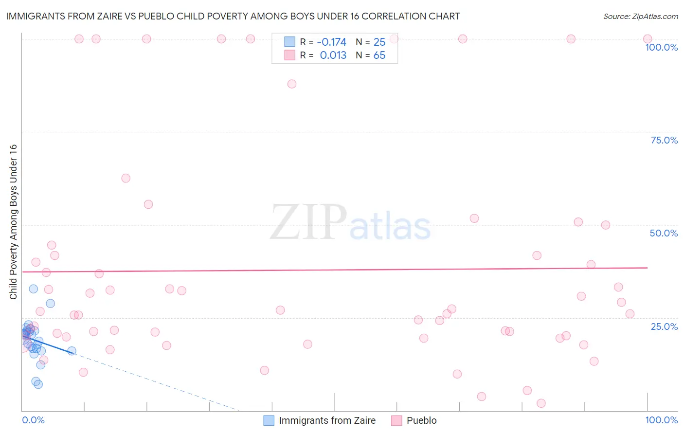 Immigrants from Zaire vs Pueblo Child Poverty Among Boys Under 16