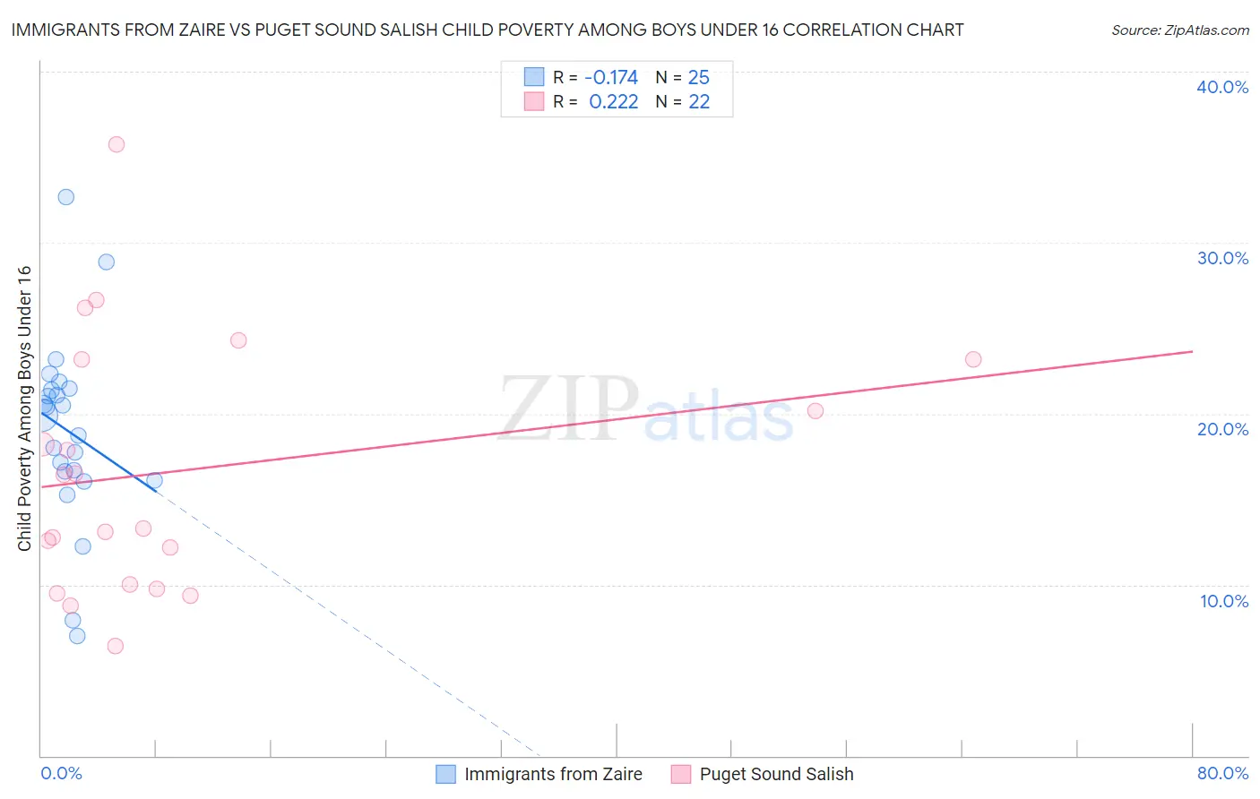 Immigrants from Zaire vs Puget Sound Salish Child Poverty Among Boys Under 16