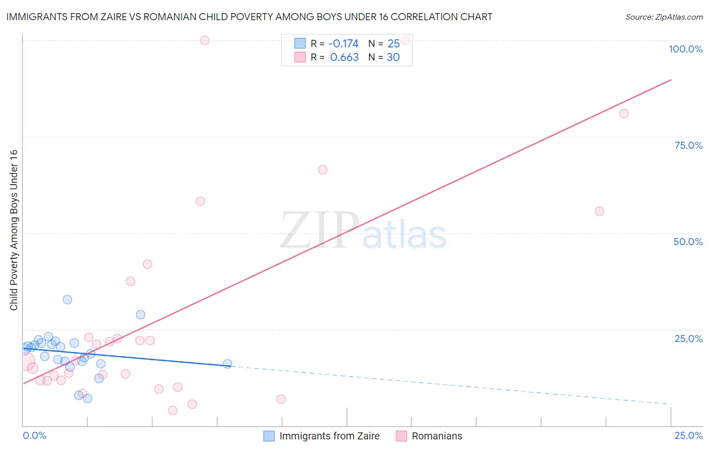Immigrants from Zaire vs Romanian Child Poverty Among Boys Under 16