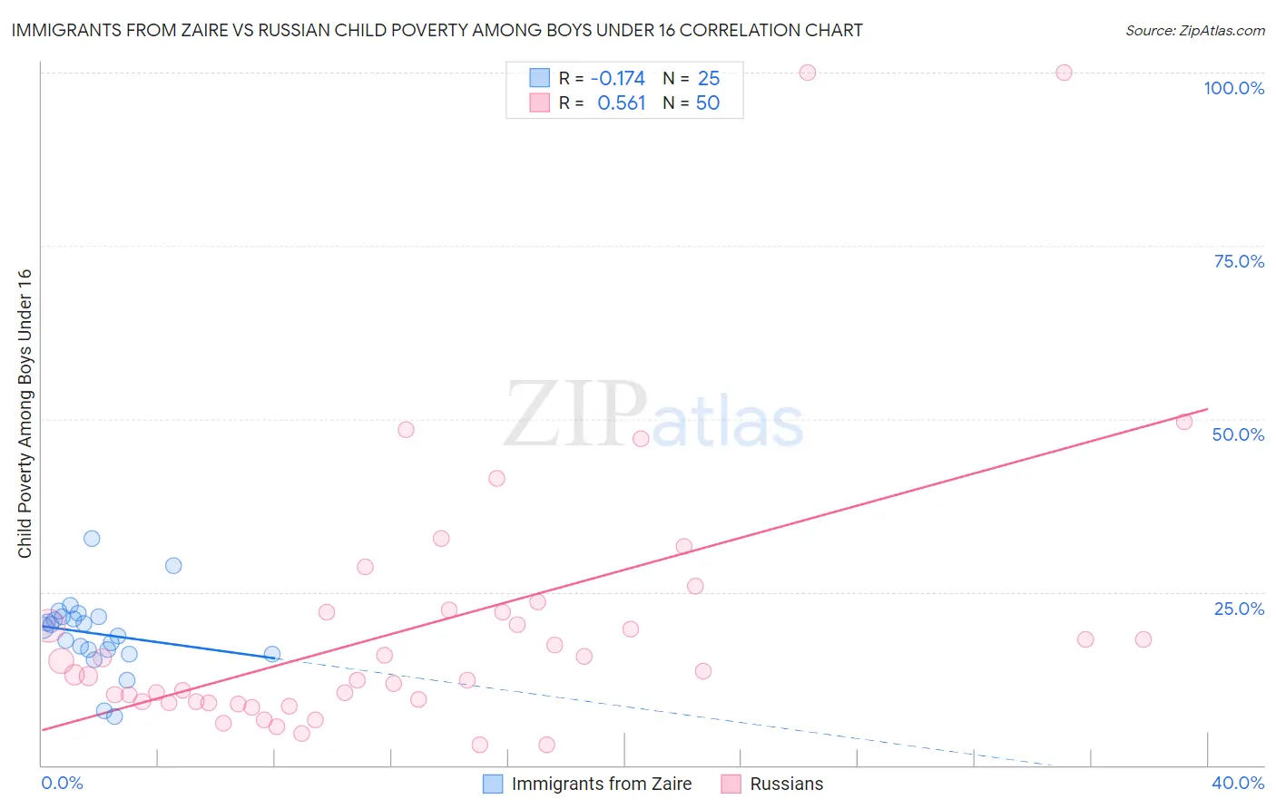 Immigrants from Zaire vs Russian Child Poverty Among Boys Under 16
