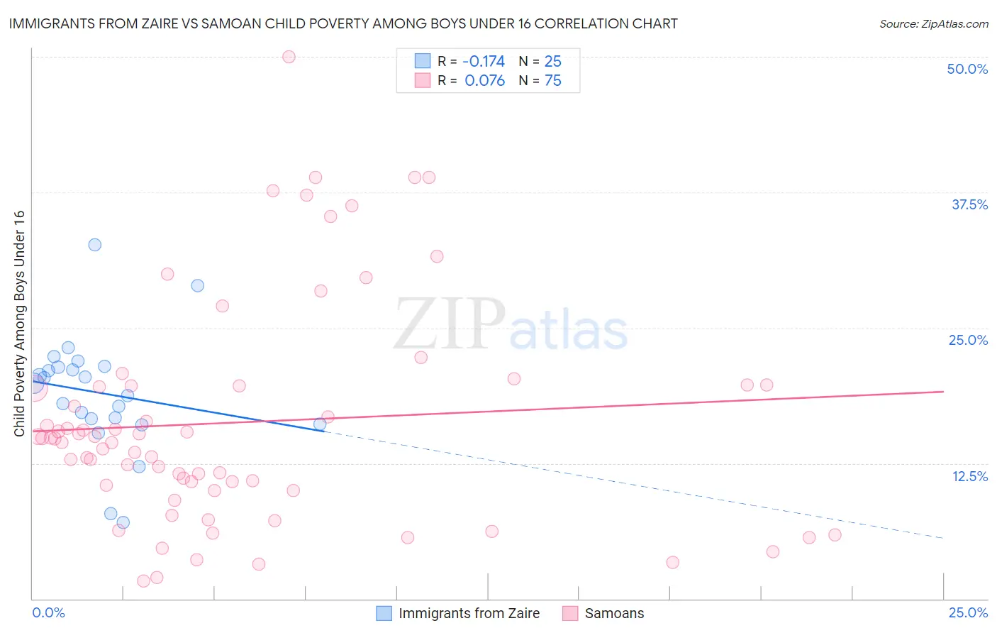 Immigrants from Zaire vs Samoan Child Poverty Among Boys Under 16