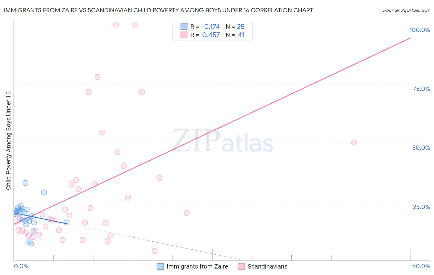 Immigrants from Zaire vs Scandinavian Child Poverty Among Boys Under 16