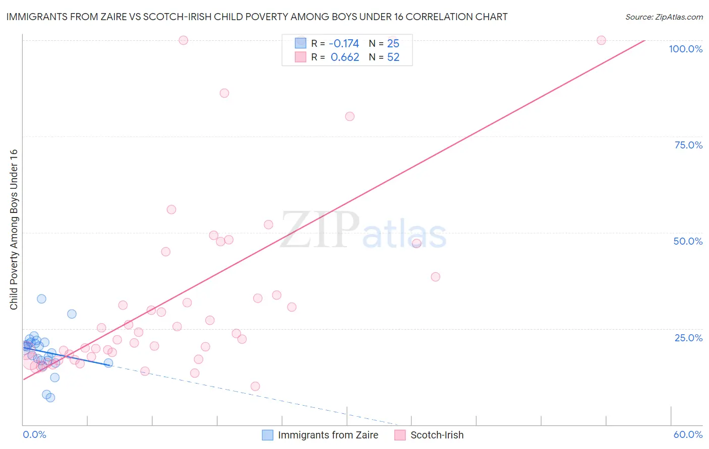Immigrants from Zaire vs Scotch-Irish Child Poverty Among Boys Under 16
