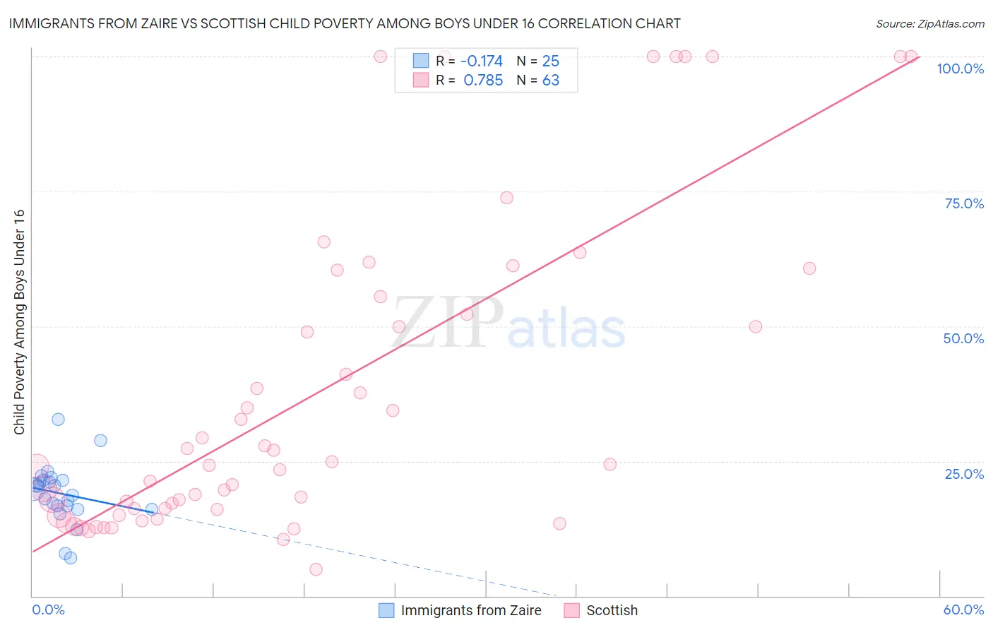 Immigrants from Zaire vs Scottish Child Poverty Among Boys Under 16