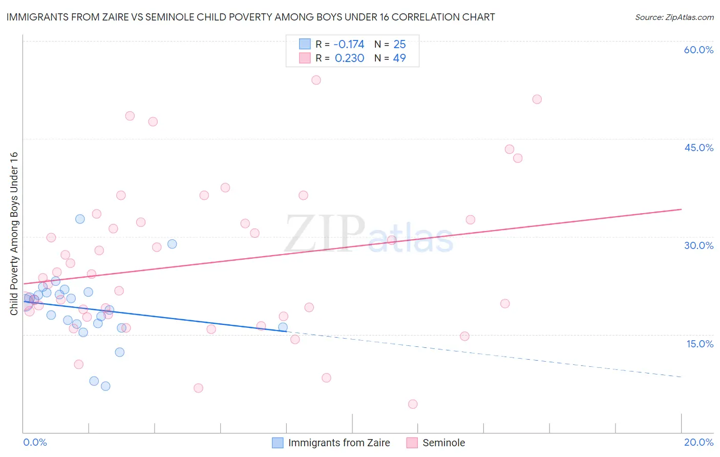 Immigrants from Zaire vs Seminole Child Poverty Among Boys Under 16