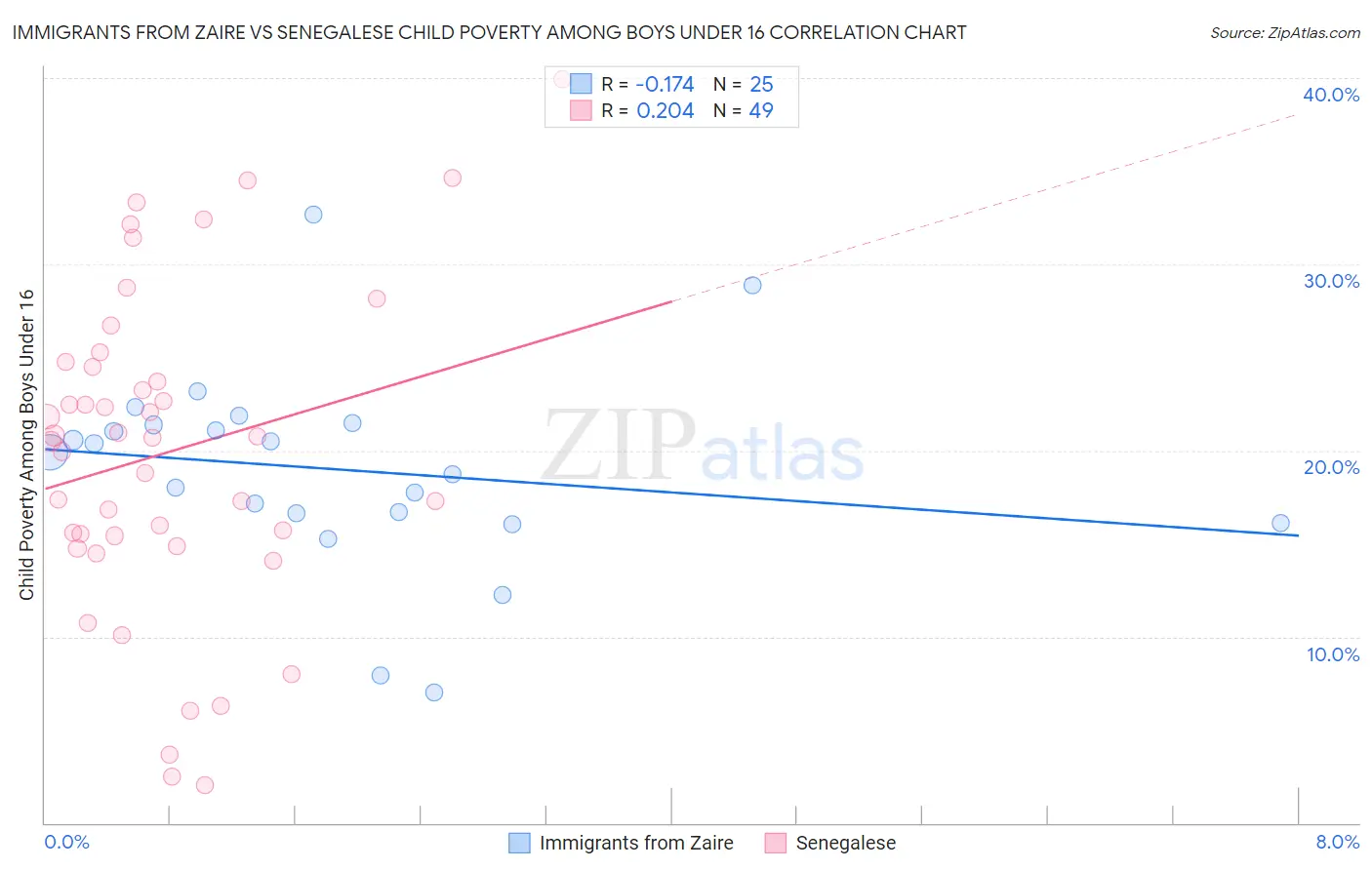 Immigrants from Zaire vs Senegalese Child Poverty Among Boys Under 16