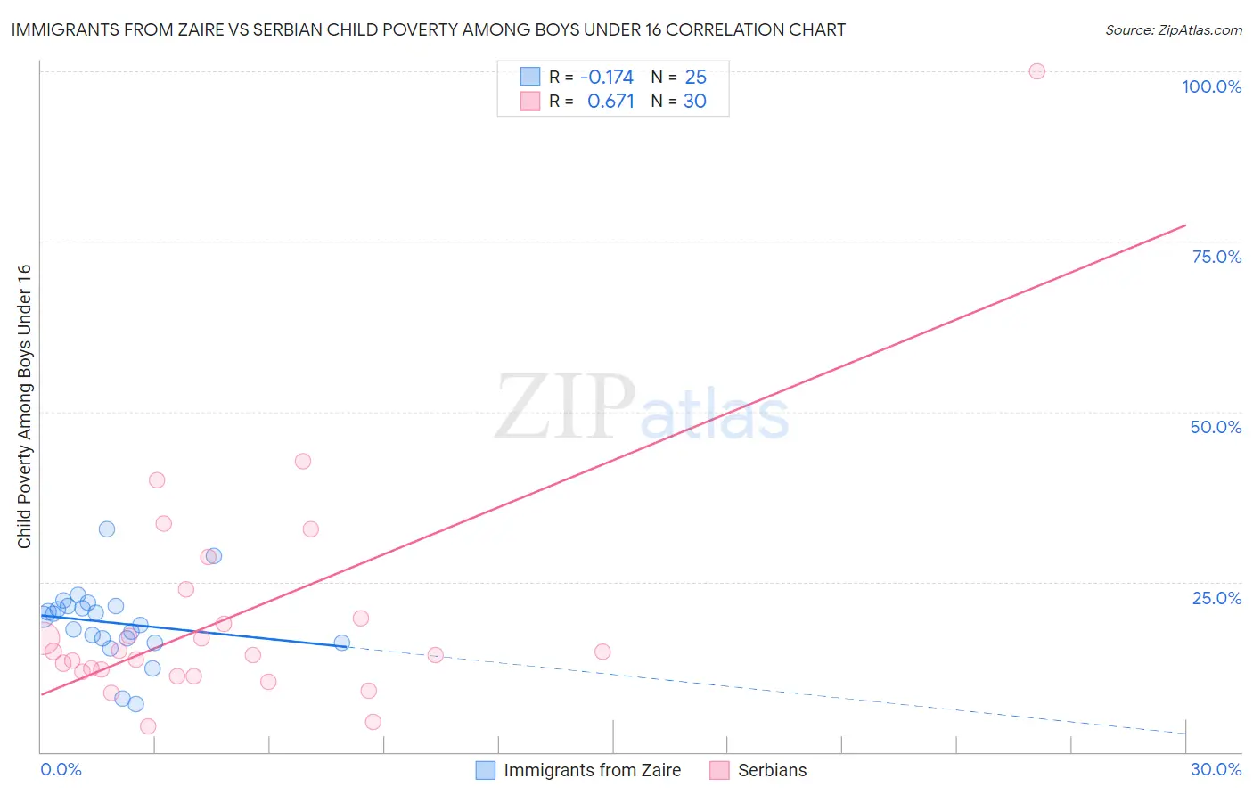 Immigrants from Zaire vs Serbian Child Poverty Among Boys Under 16