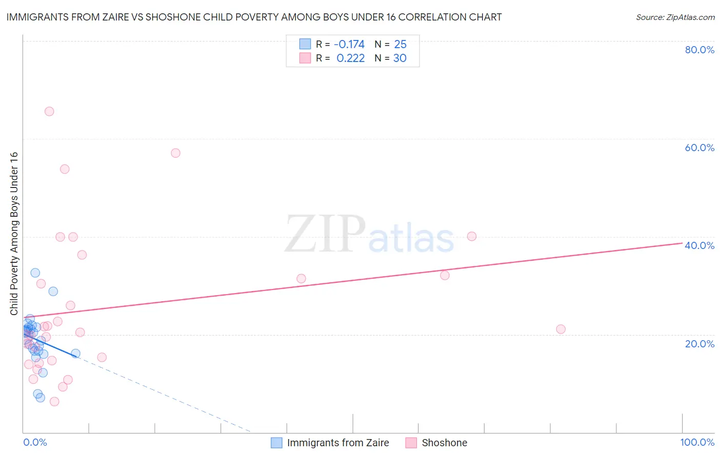 Immigrants from Zaire vs Shoshone Child Poverty Among Boys Under 16