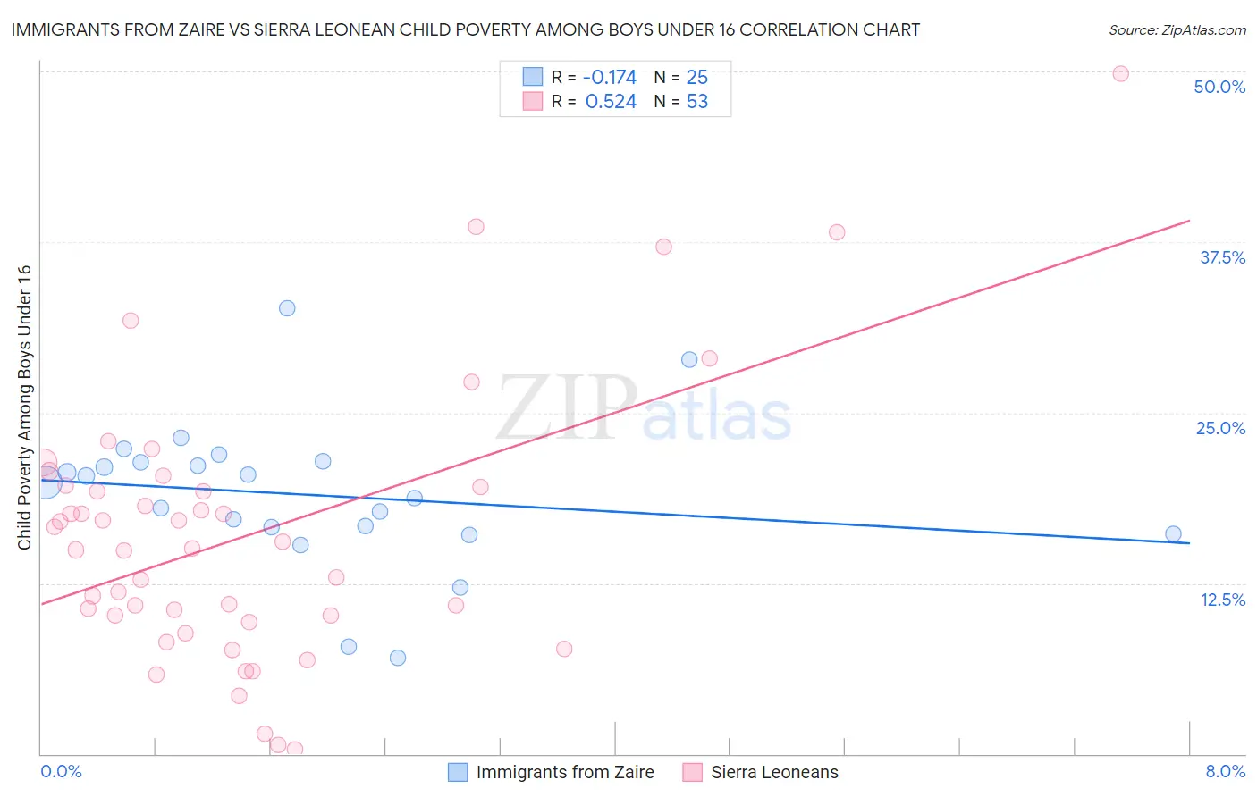 Immigrants from Zaire vs Sierra Leonean Child Poverty Among Boys Under 16