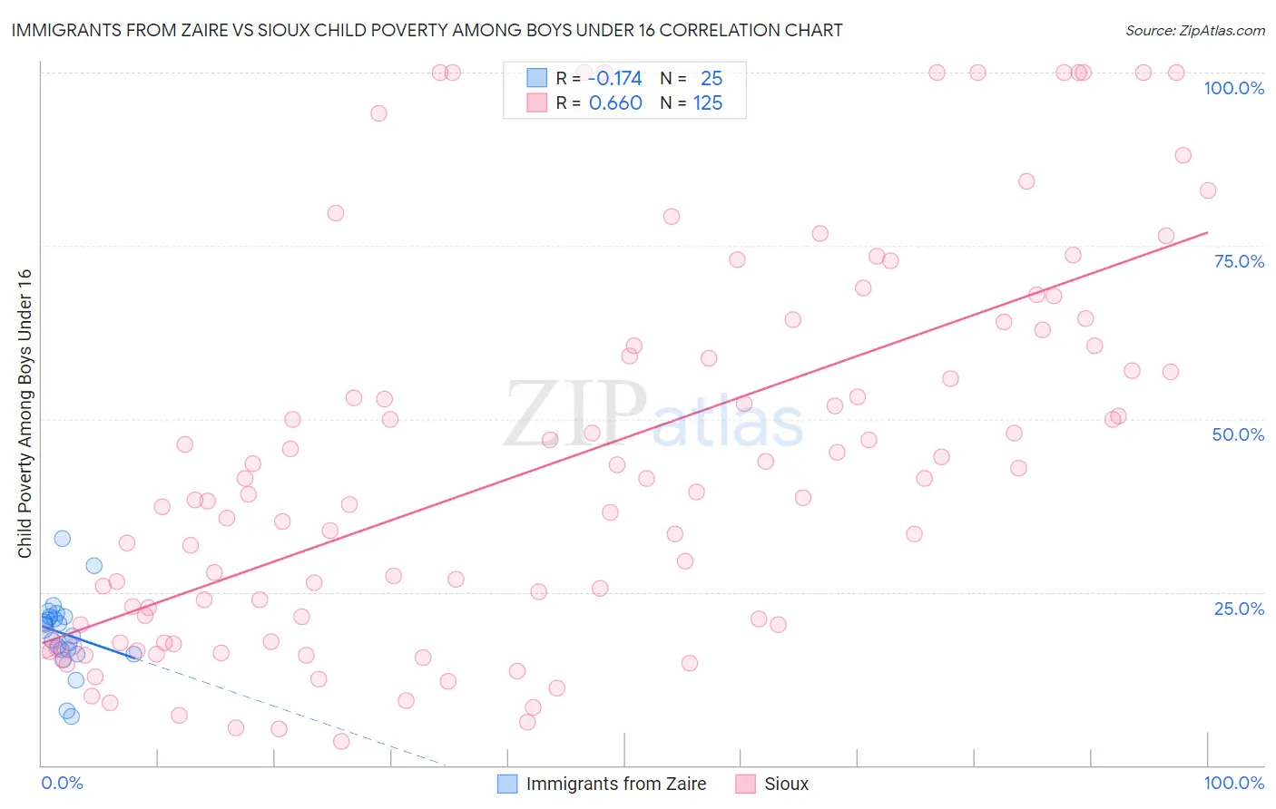 Immigrants from Zaire vs Sioux Child Poverty Among Boys Under 16