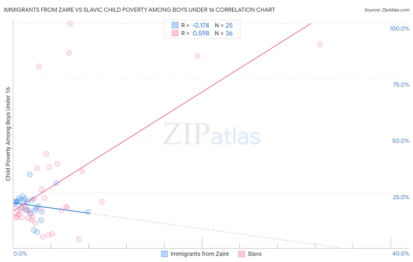 Immigrants from Zaire vs Slavic Child Poverty Among Boys Under 16
