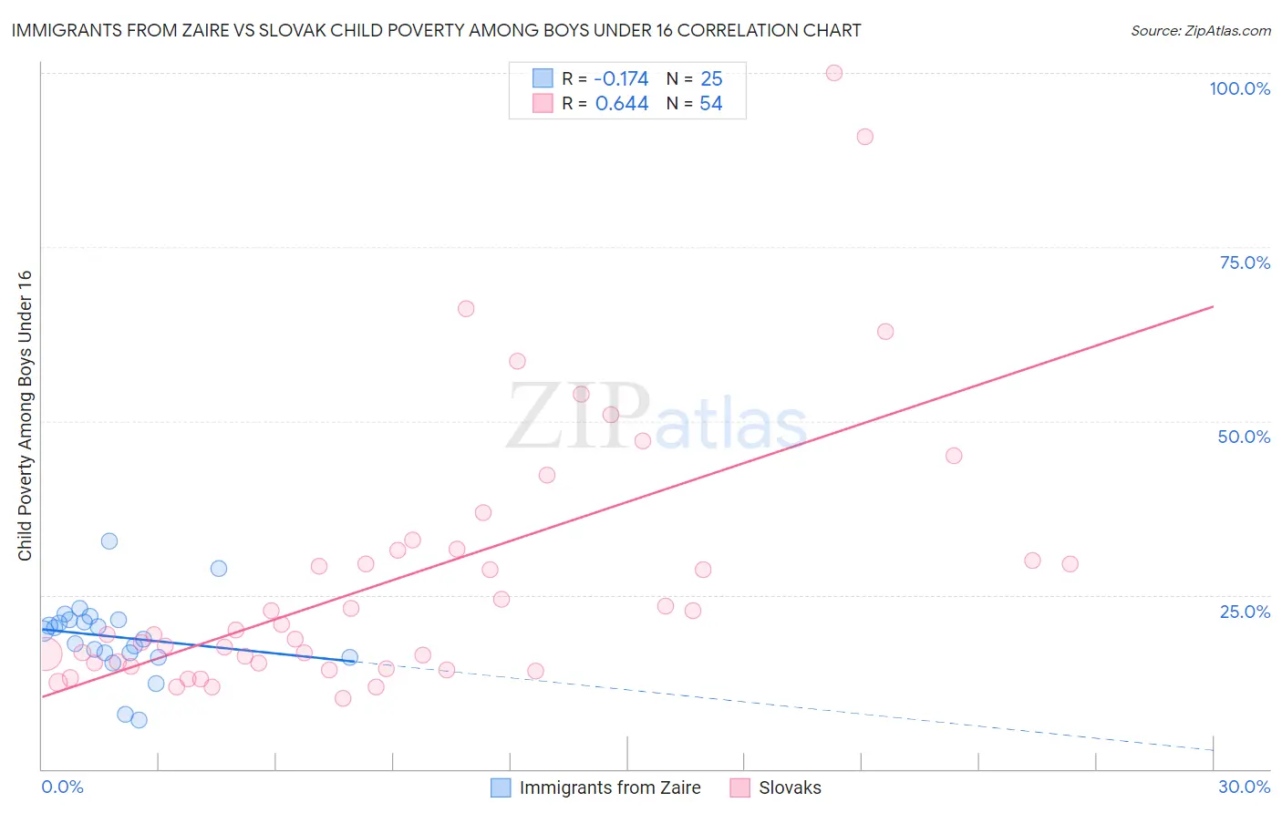 Immigrants from Zaire vs Slovak Child Poverty Among Boys Under 16