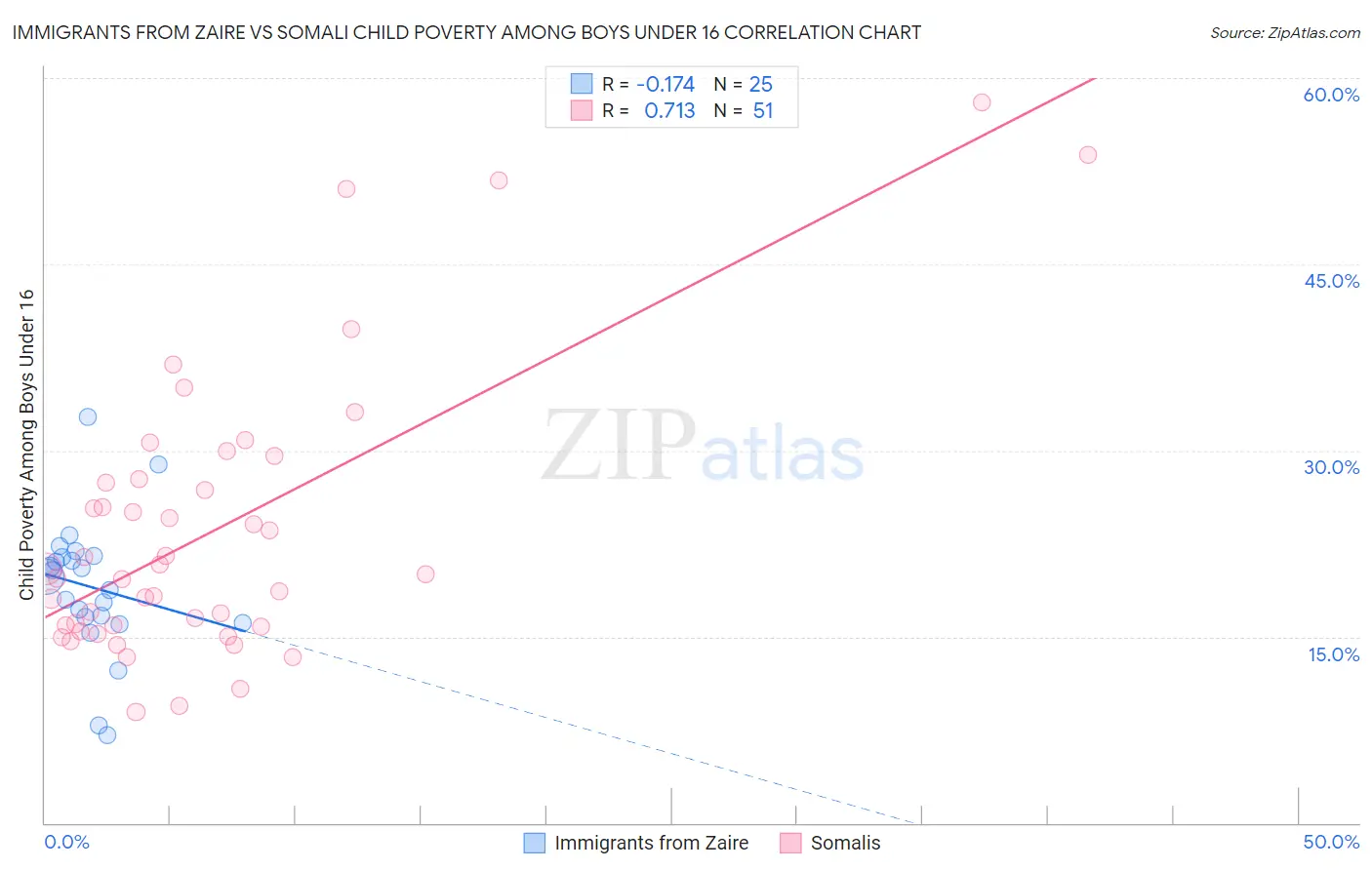 Immigrants from Zaire vs Somali Child Poverty Among Boys Under 16