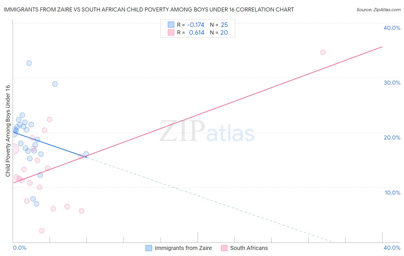 Immigrants from Zaire vs South African Child Poverty Among Boys Under 16