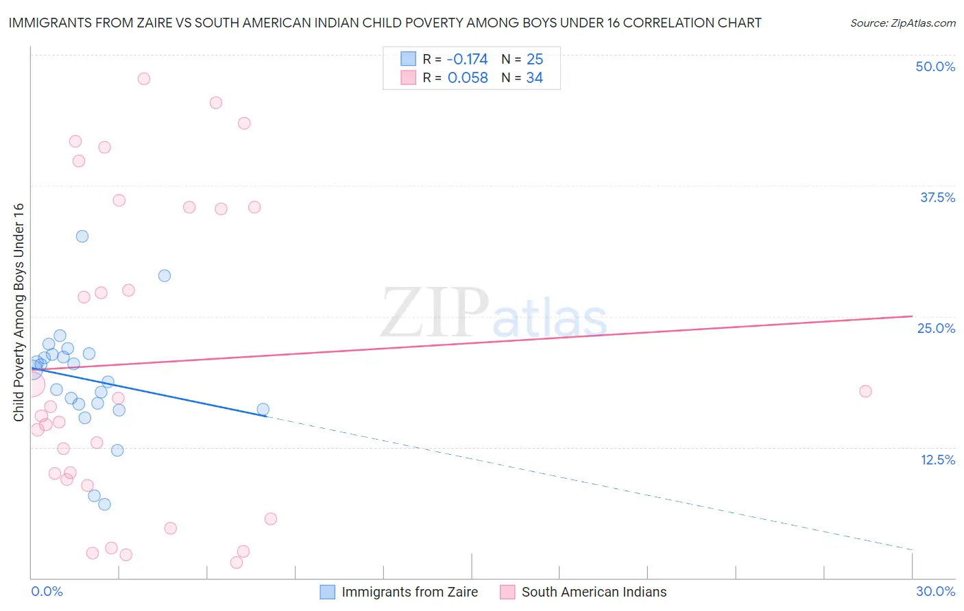 Immigrants from Zaire vs South American Indian Child Poverty Among Boys Under 16