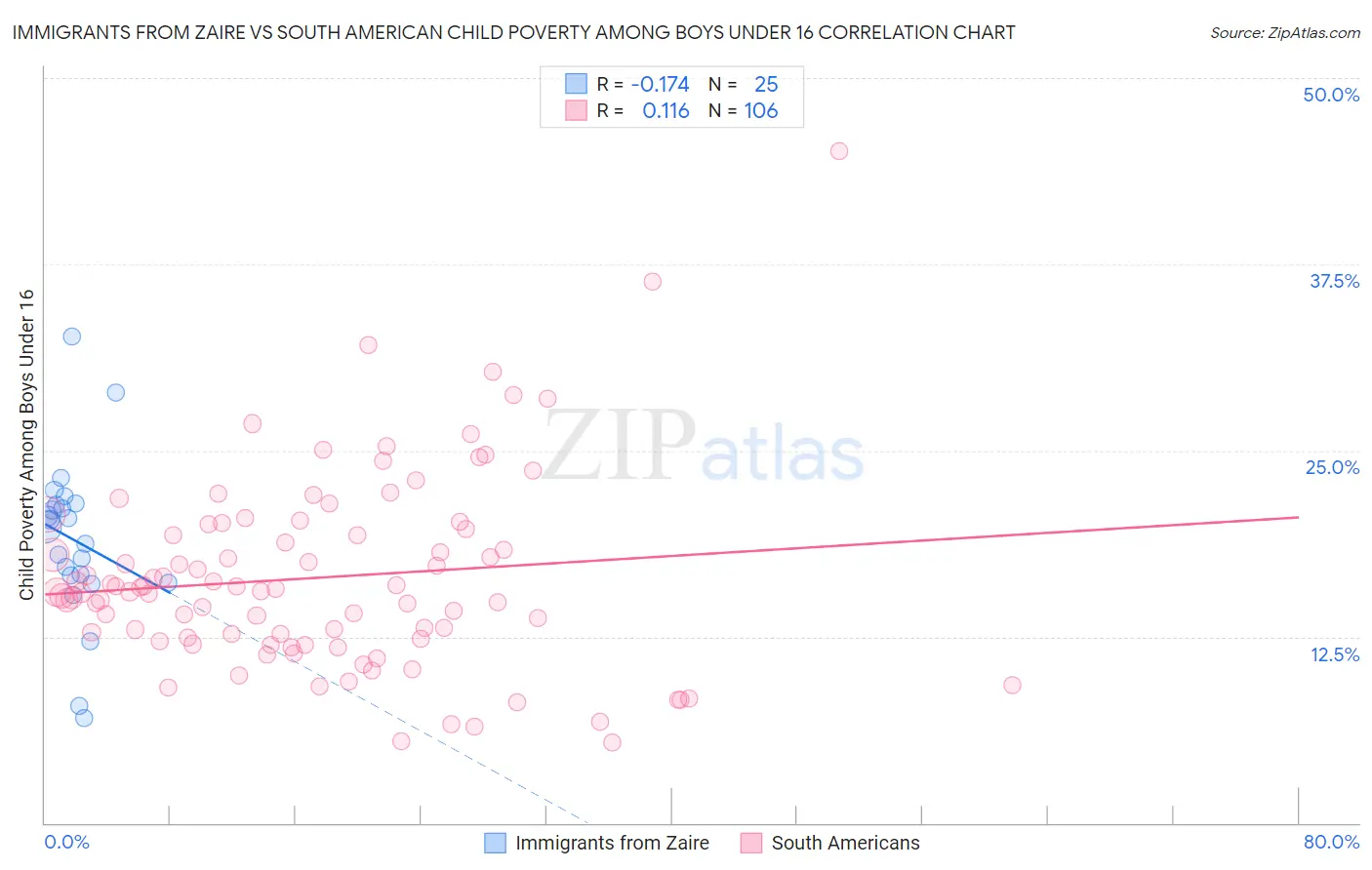 Immigrants from Zaire vs South American Child Poverty Among Boys Under 16