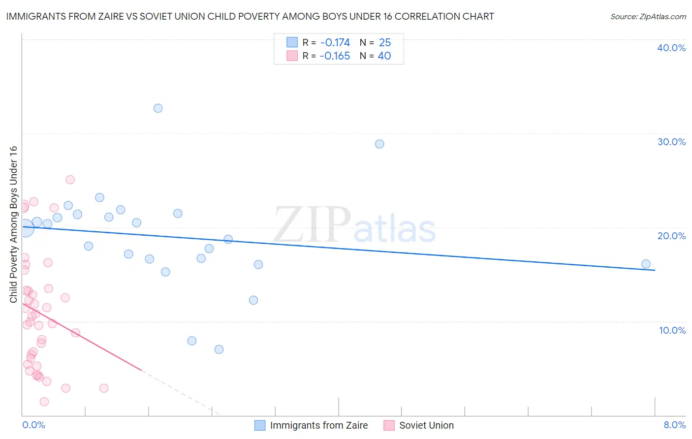 Immigrants from Zaire vs Soviet Union Child Poverty Among Boys Under 16