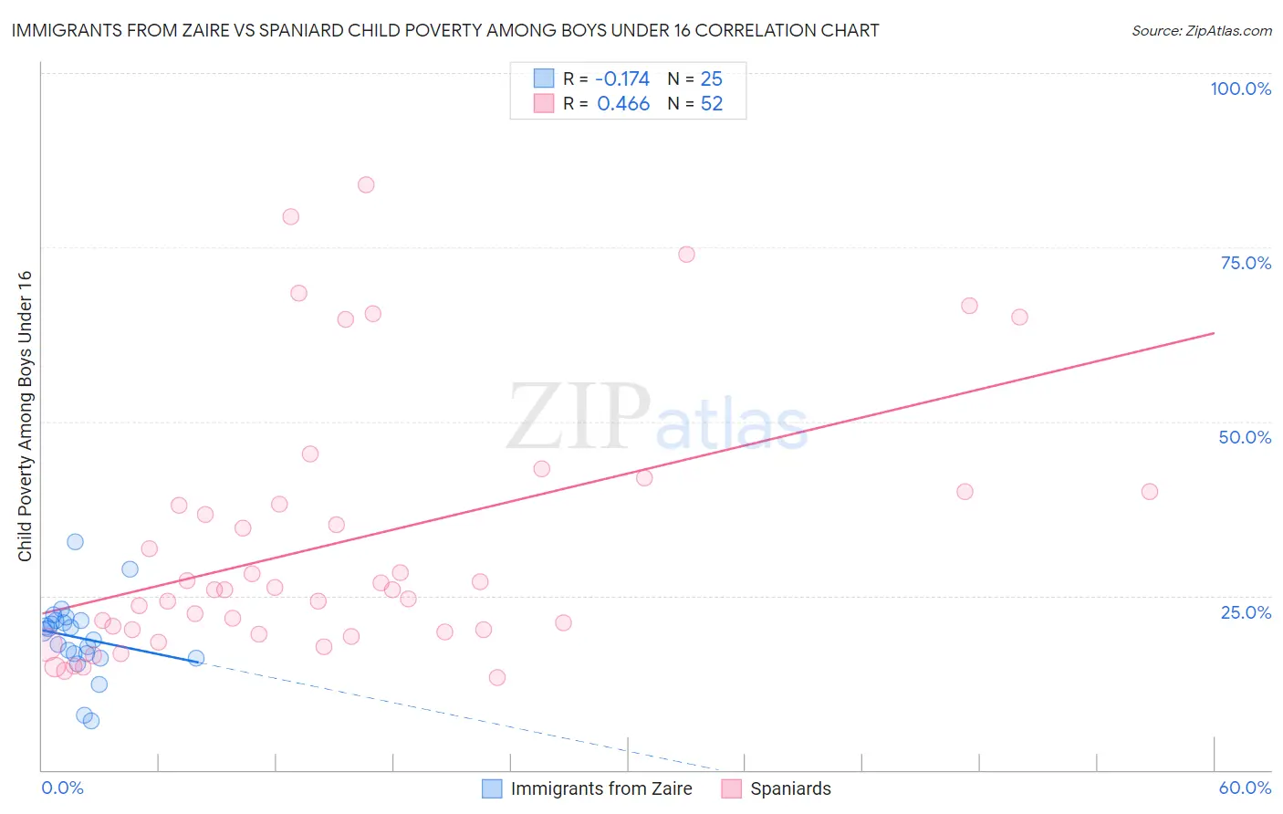 Immigrants from Zaire vs Spaniard Child Poverty Among Boys Under 16