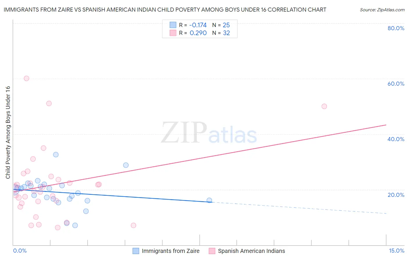 Immigrants from Zaire vs Spanish American Indian Child Poverty Among Boys Under 16