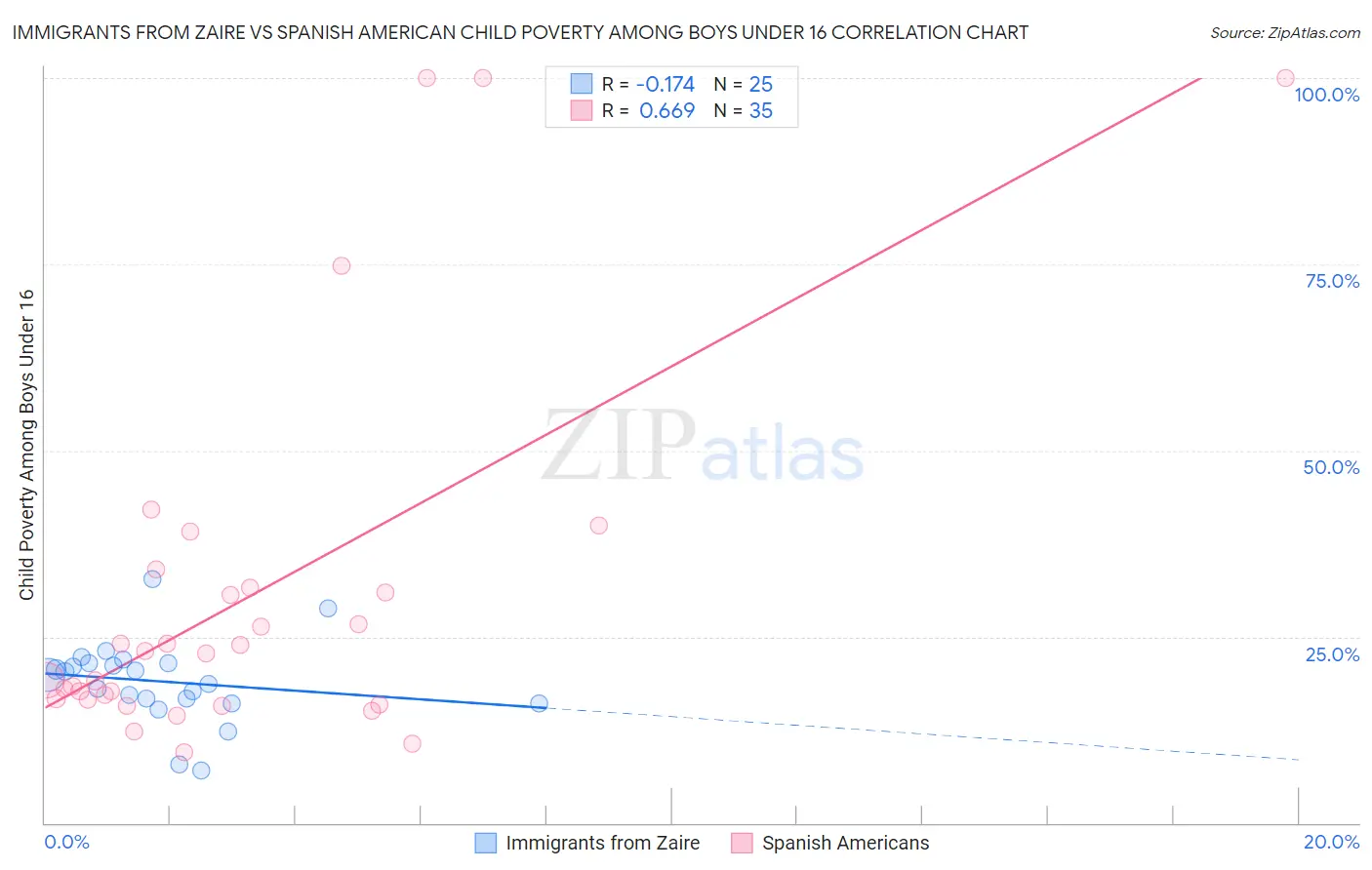 Immigrants from Zaire vs Spanish American Child Poverty Among Boys Under 16