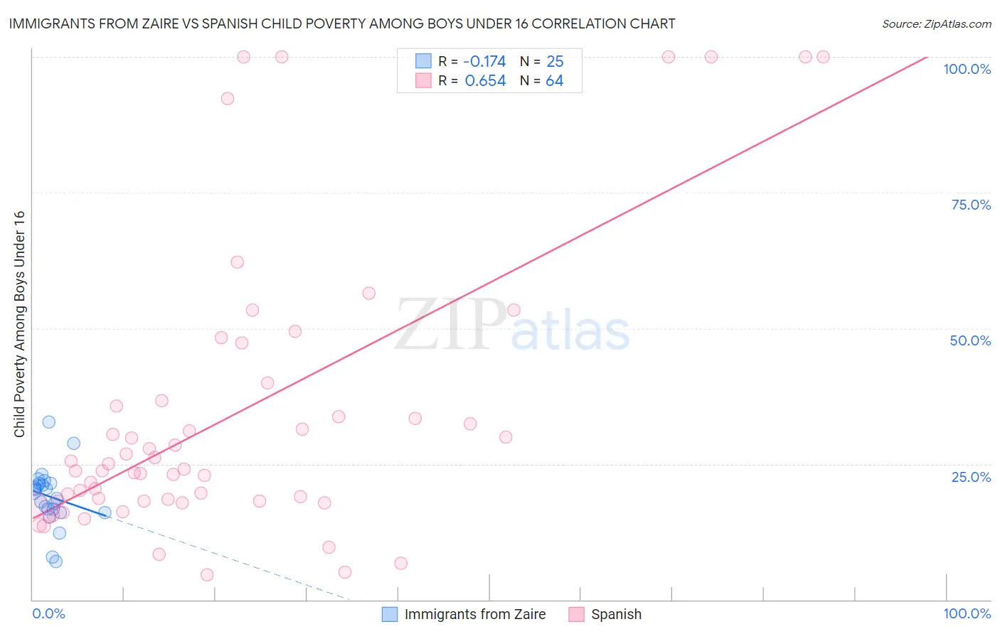 Immigrants from Zaire vs Spanish Child Poverty Among Boys Under 16