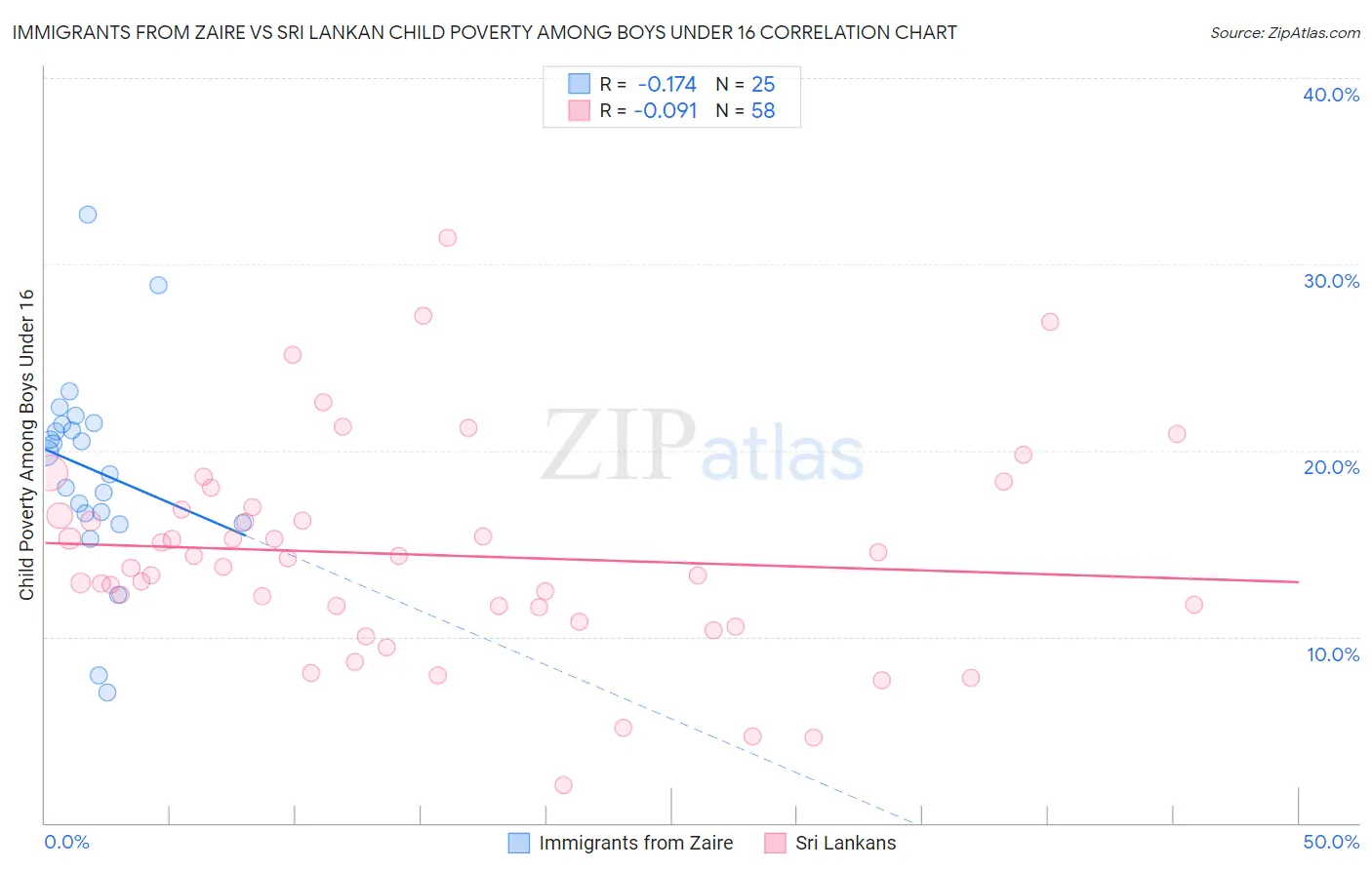 Immigrants from Zaire vs Sri Lankan Child Poverty Among Boys Under 16